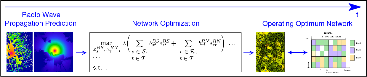 Optimization Process